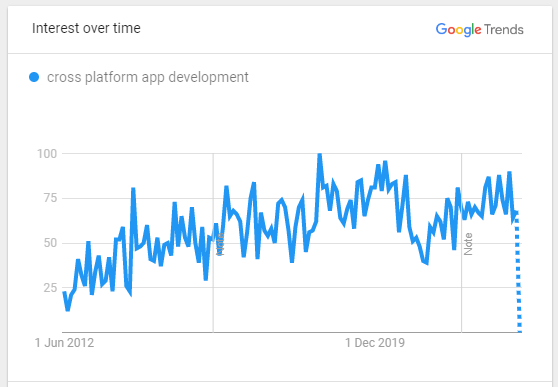 google trends cross platform