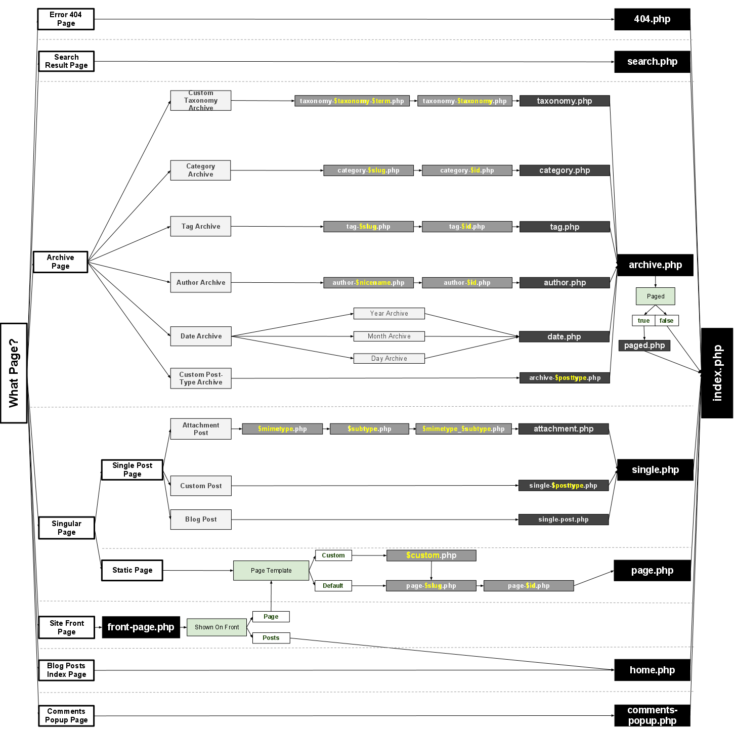 Codex Template Hierarchy