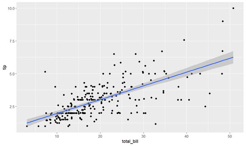 Restaurant tips vs bill using ggplot.