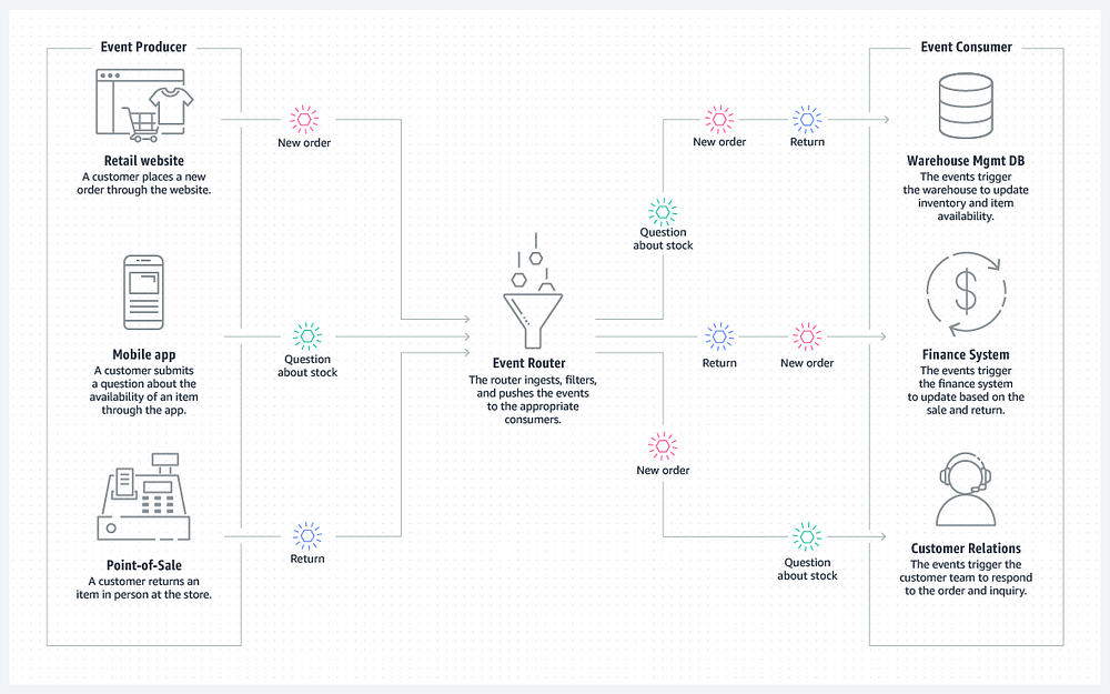 Event-Driven Programming