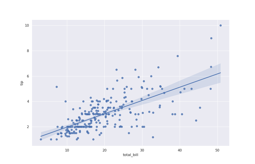 Regression line and scatterplot of restaurant tips vs. the bill from Seaborn.