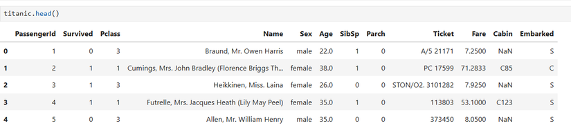 pandas head of Titanic passengers dataset.