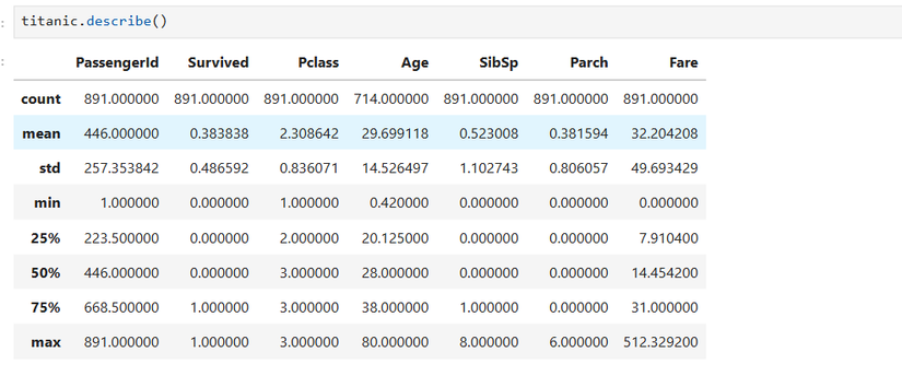 Descriptive statistics of the Titanic dataset.