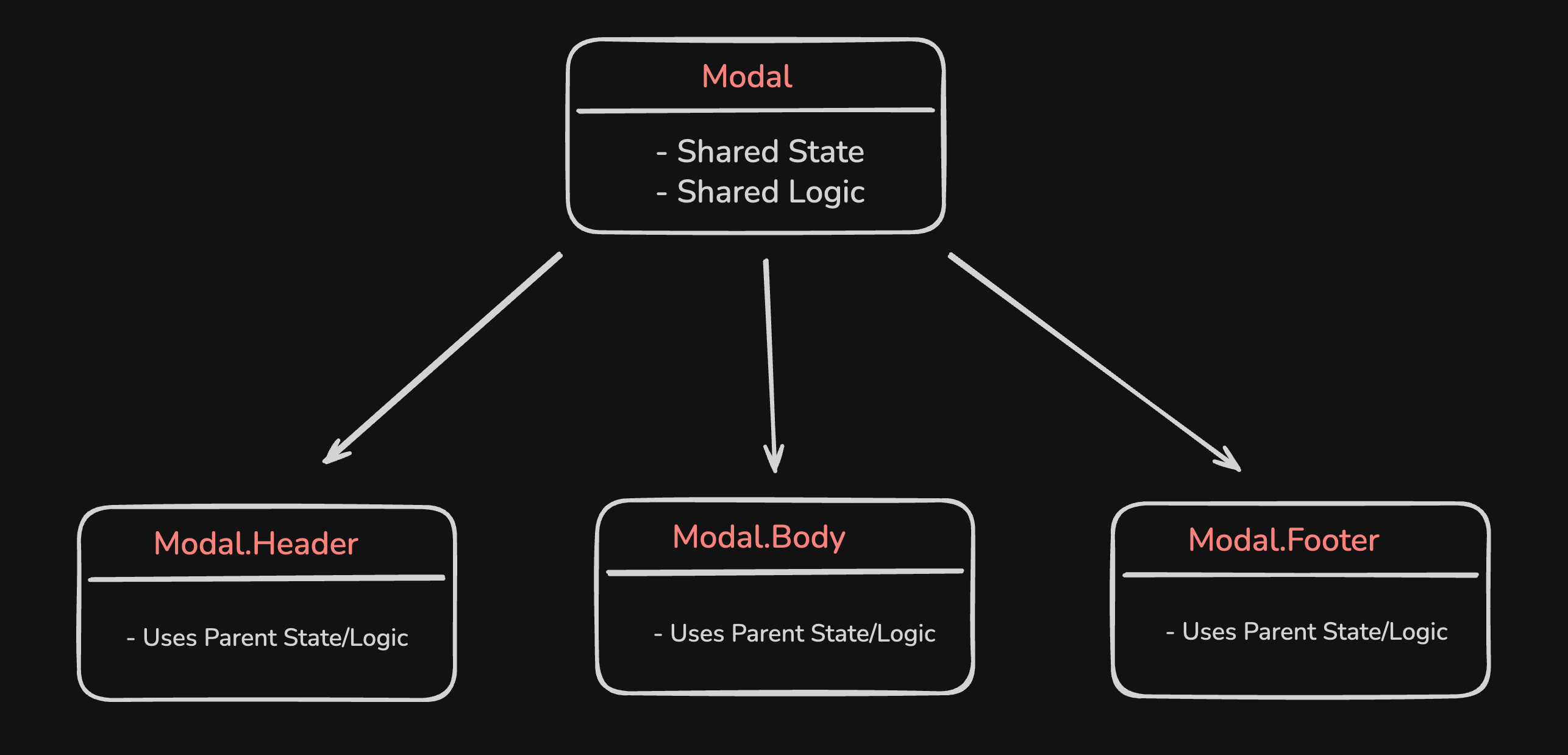 Compound Components Pattern Diagram