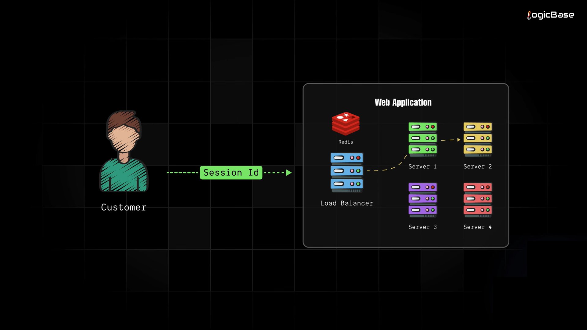 Session Token Handling Multiple Servers with Redis Cache