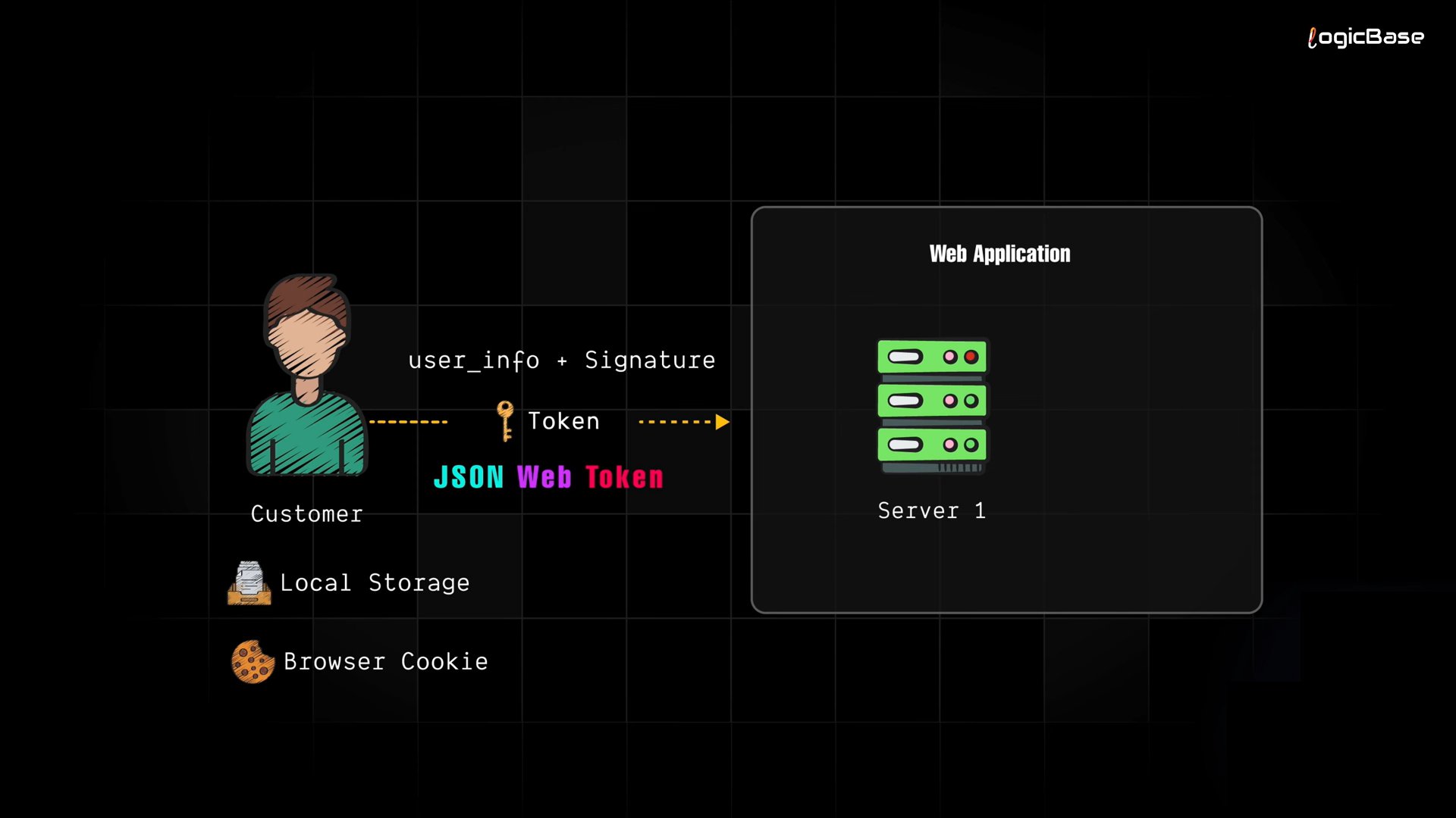 JSON Web Token Analogy