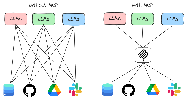Diagram showing how things work without MCP and with MCP