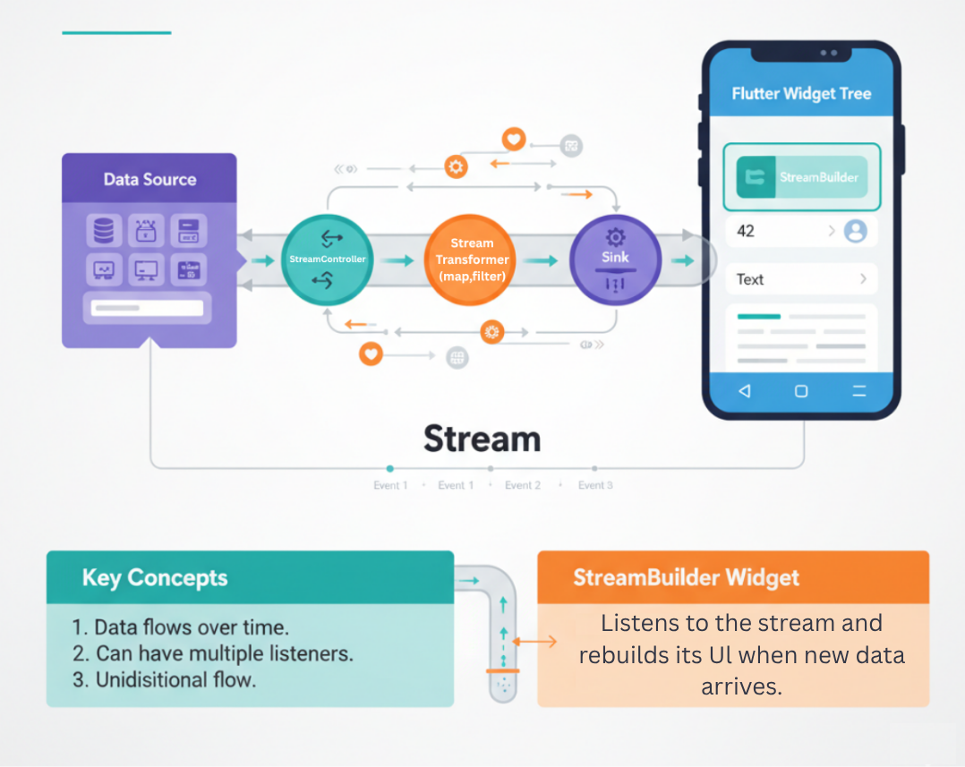 a visual representation of how a stream works