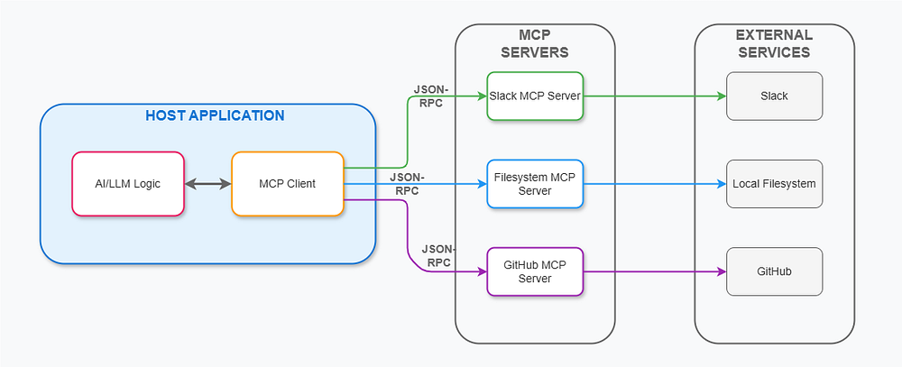 MCP Architecture