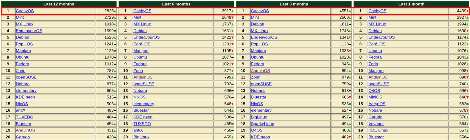 DistroWatch page hits ranking showing CachyOS consistently on number one position for 12 months.-1